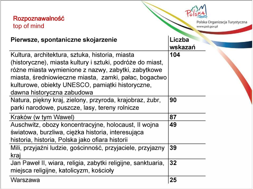 krajobraz, żubr, parki narodowe, puszcze, lasy, tereny rolnicze Kraków (w tym Wawel) 87 Auschwitz, obozy koncentracyjne, holocaust, II wojna 49 światowa, burzliwa, ciężka historia, interesująca