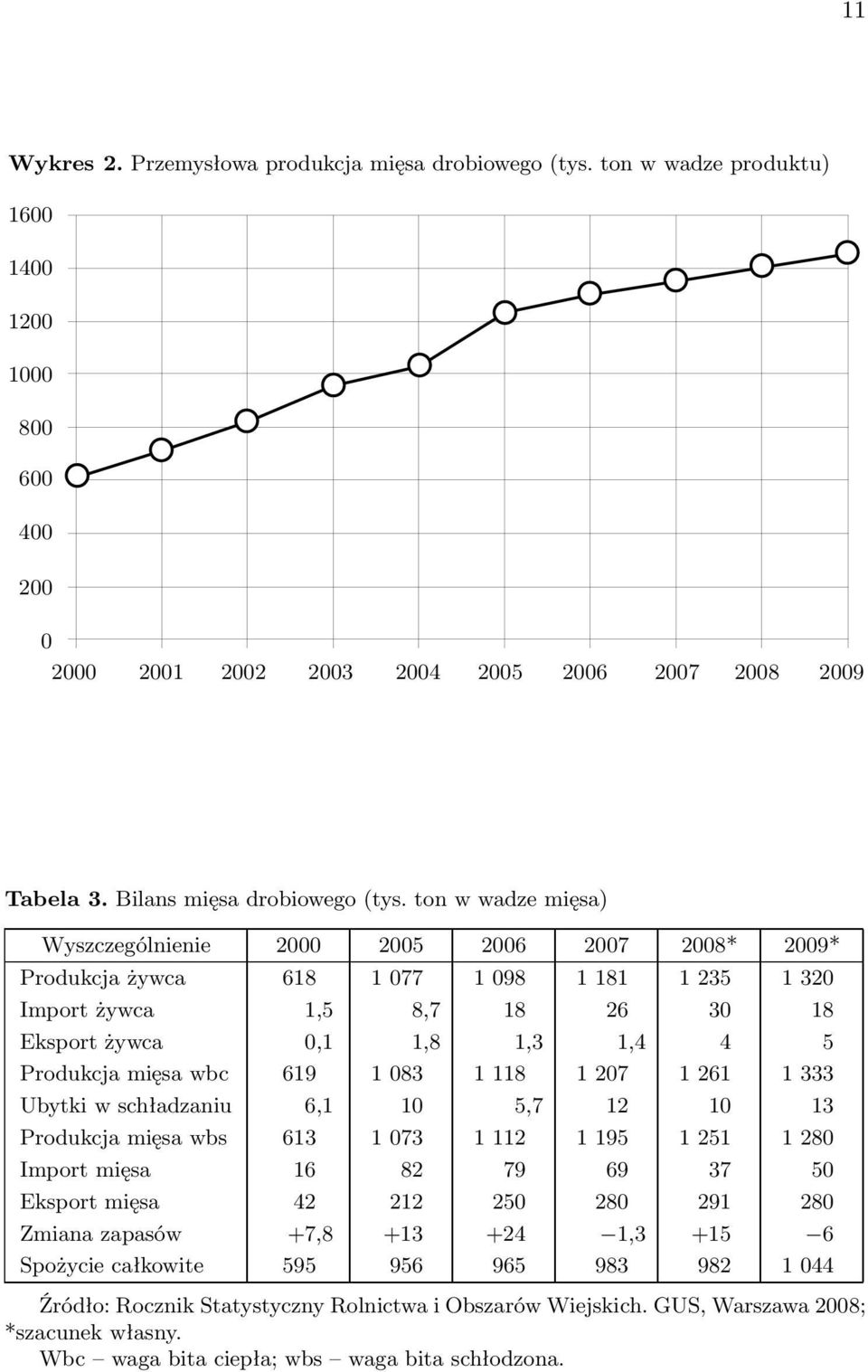 ton w wadze mięsa) Wyszczególnienie 2000 2005 2006 2007 2008* 2009* Produkcja żywca 618 1 077 1 098 1 181 1 235 1 320 Import żywca 1,5 8,7 18 26 30 18 Eksport żywca 0,1 1,8 1,3 1,4 4 5 Produkcja