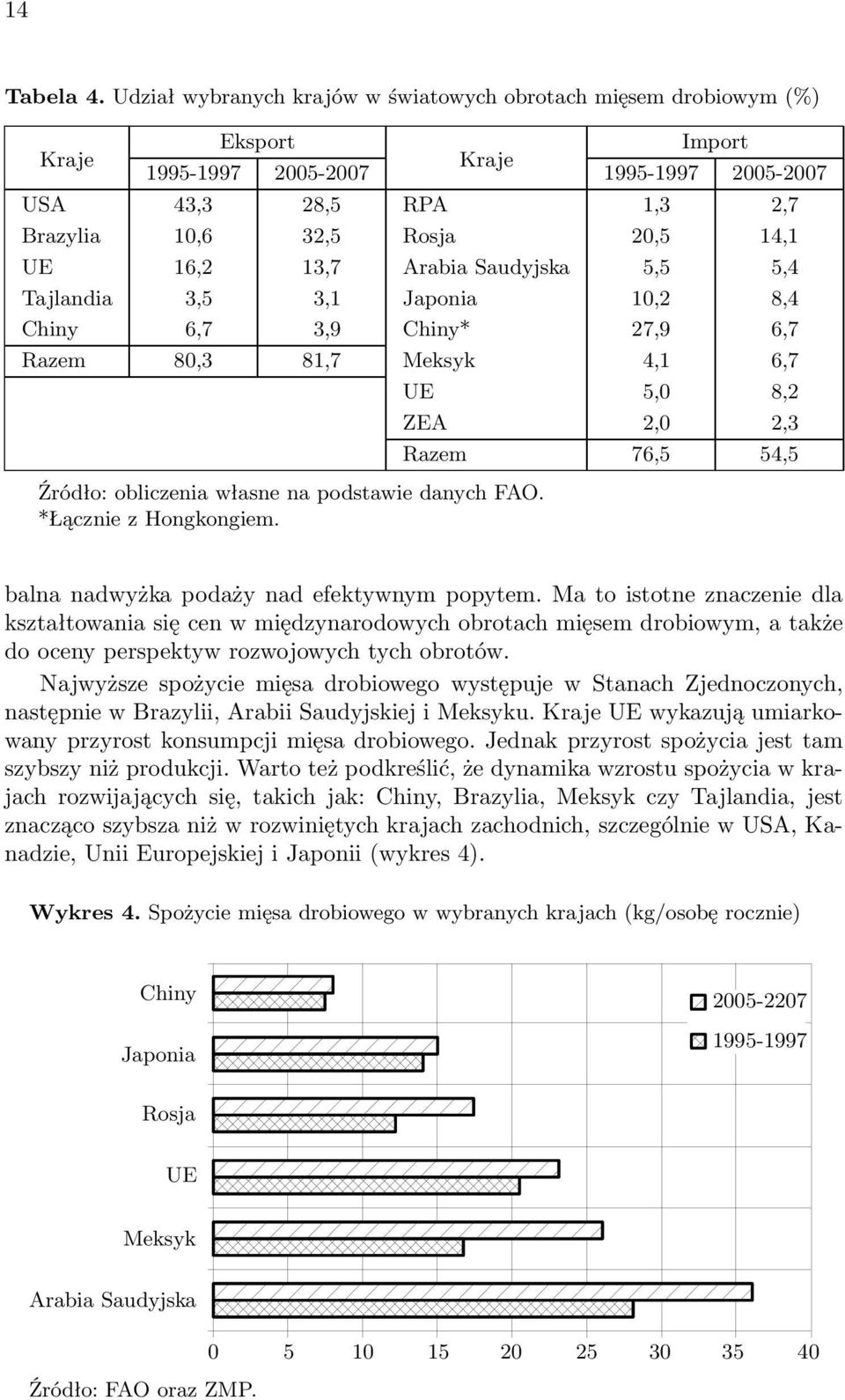 16,2 13,7 Arabia Saudyjska 5,5 5,4 Tajlandia 3,5 3,1 Japonia 10,2 8,4 Chiny 6,7 3,9 Chiny* 27,9 6,7 Razem 80,3 81,7 Meksyk 4,1 6,7 Źródło: obliczenia własne na podstawie danych FAO.