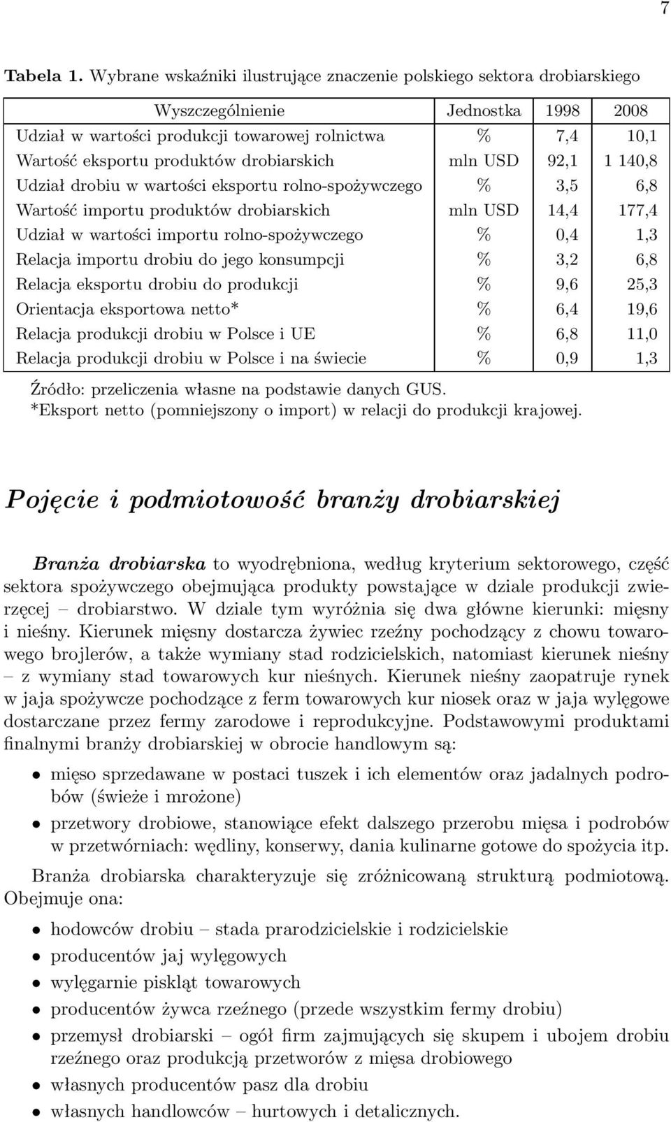 drobiarskich mln USD 92,1 1 140,8 Udział drobiu w wartości eksportu rolno-spożywczego % 3,5 6,8 Wartość importu produktów drobiarskich mln USD 14,4 177,4 Udział w wartości importu rolno-spożywczego %