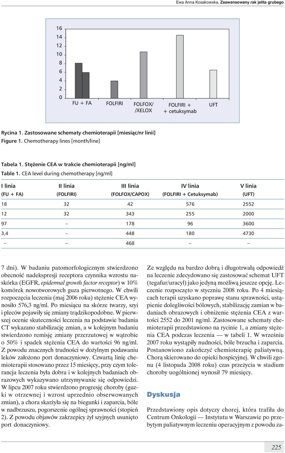 CEA level during chemotherapy [ng/ml] I linia II linia III linia IV linia V linia (FU + FA) (FOLFIRI) (FOLFOX/CAPOX) (FOLFIRI + Cetuksymab) (UFT) 18 32 42 576 2552 12 32 343 255 2000 97 178 96 3600