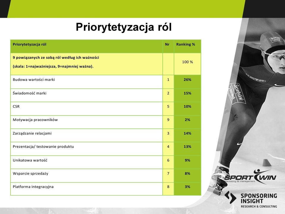 100 % Budowa wartości marki 1 26% Świadomość marki 2 15% CSR 5 10% Motywacja pracowników 9 2%