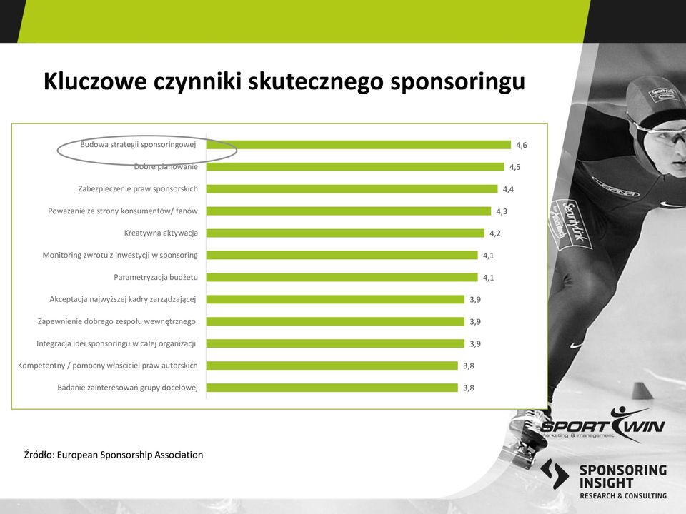 4,1 Akceptacja najwyższej kadry zarządzającej Zapewnienie dobrego zespołu wewnętrznego Integracja idei sponsoringu w całej organizacji