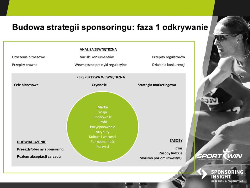 Czynności Strategia marketingowa DOŚWIADCZENIE Przeszły/obecny sponsoring Poziom akceptacji zarządu Marka Wizja