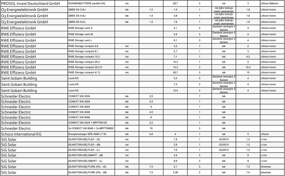 0Li tak 1,5 7,6 1 RWE Effizienz GmbH RWE Storage vario S 4,1 3 RWE Effizienz GmbH RWE Storage vario M 5,4 3 RWE Effizienz GmbH RWE Storage vario L 9,1 3 nie,tylko funkcja prądu awaryjnego nie,tylko