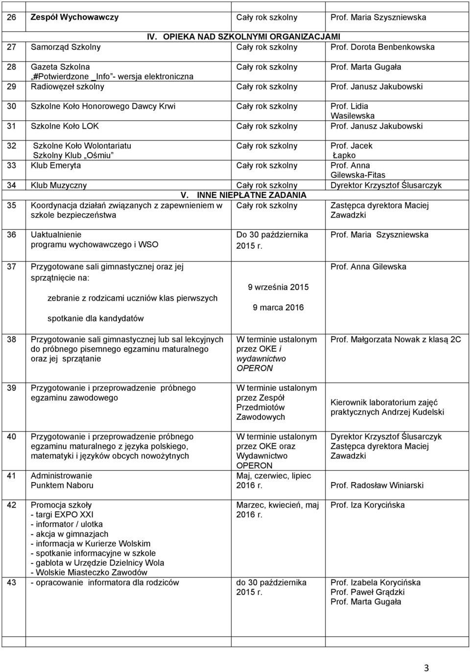 Janusz Jakubowski 32 Szkolne Koło Wolontariatu Szkolny Klub Ośmiu Prof. Jacek Łapko 33 Klub Emeryta Prof. Anna Gilewska-Fitas 34 Klub Muzyczny V.