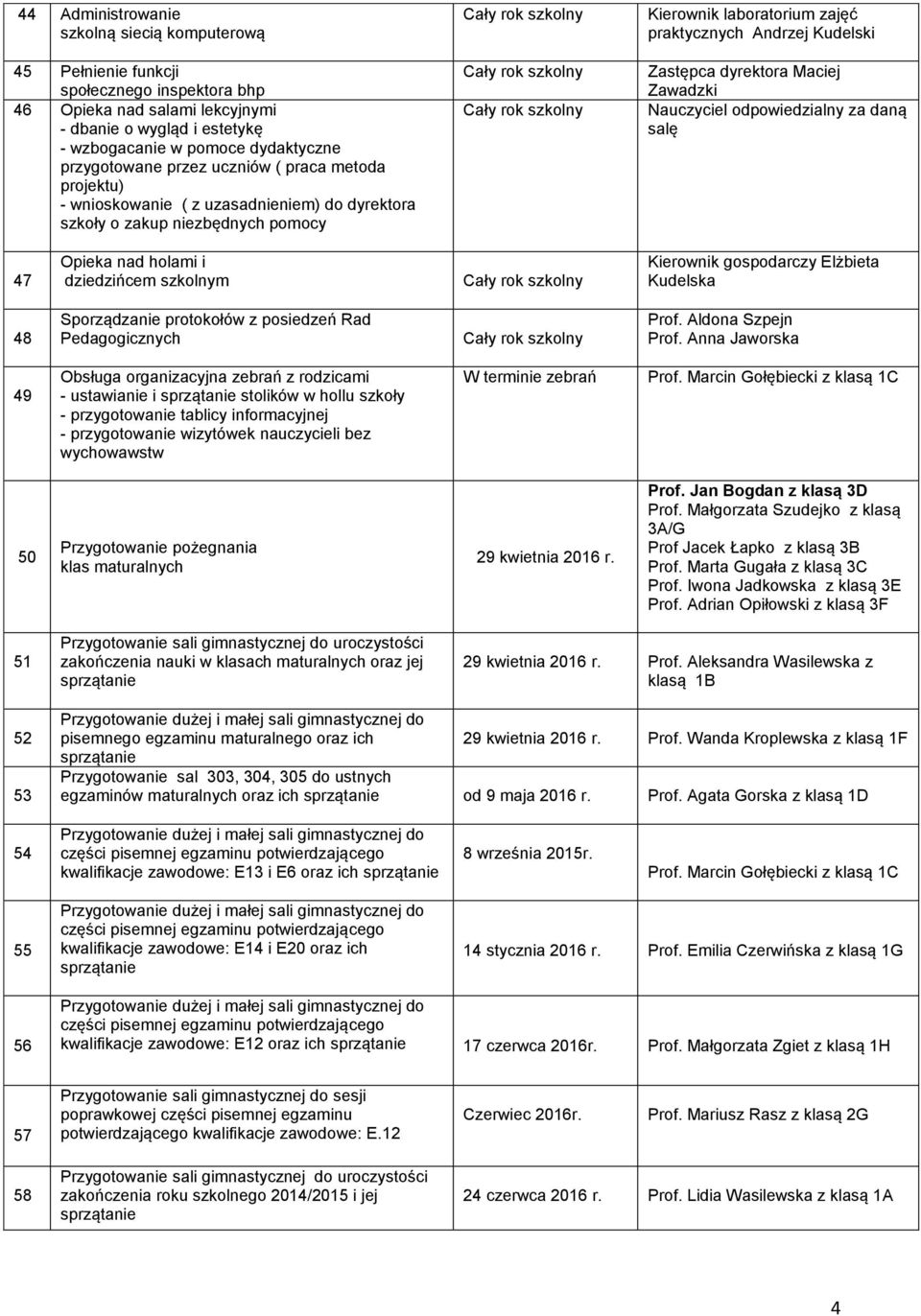 dziedzińcem szkolnym Kierownik gospodarczy Elżbieta Kudelska 48 Sporządzanie protokołów z posiedzeń Rad Pedagogicznych Prof. Aldona Szpejn Prof.