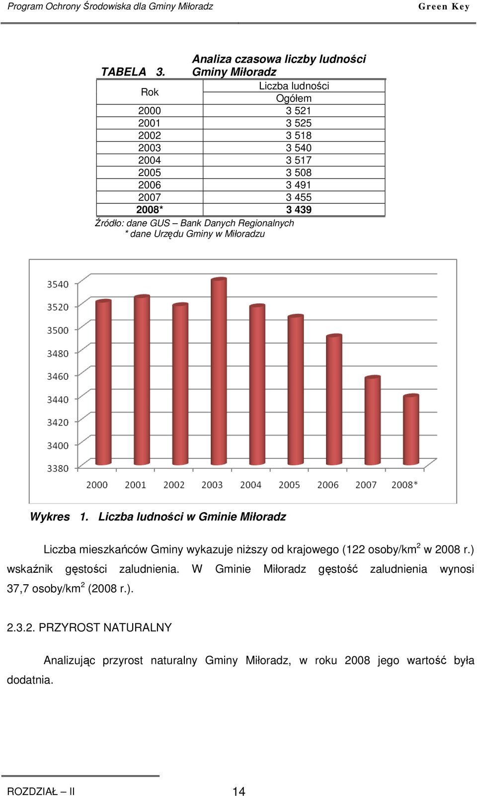 2008* 3 439 Źródło: dane GUS Bank Danych Regionalnych * dane Urzędu Gminy w Miłoradzu Wykres 1.