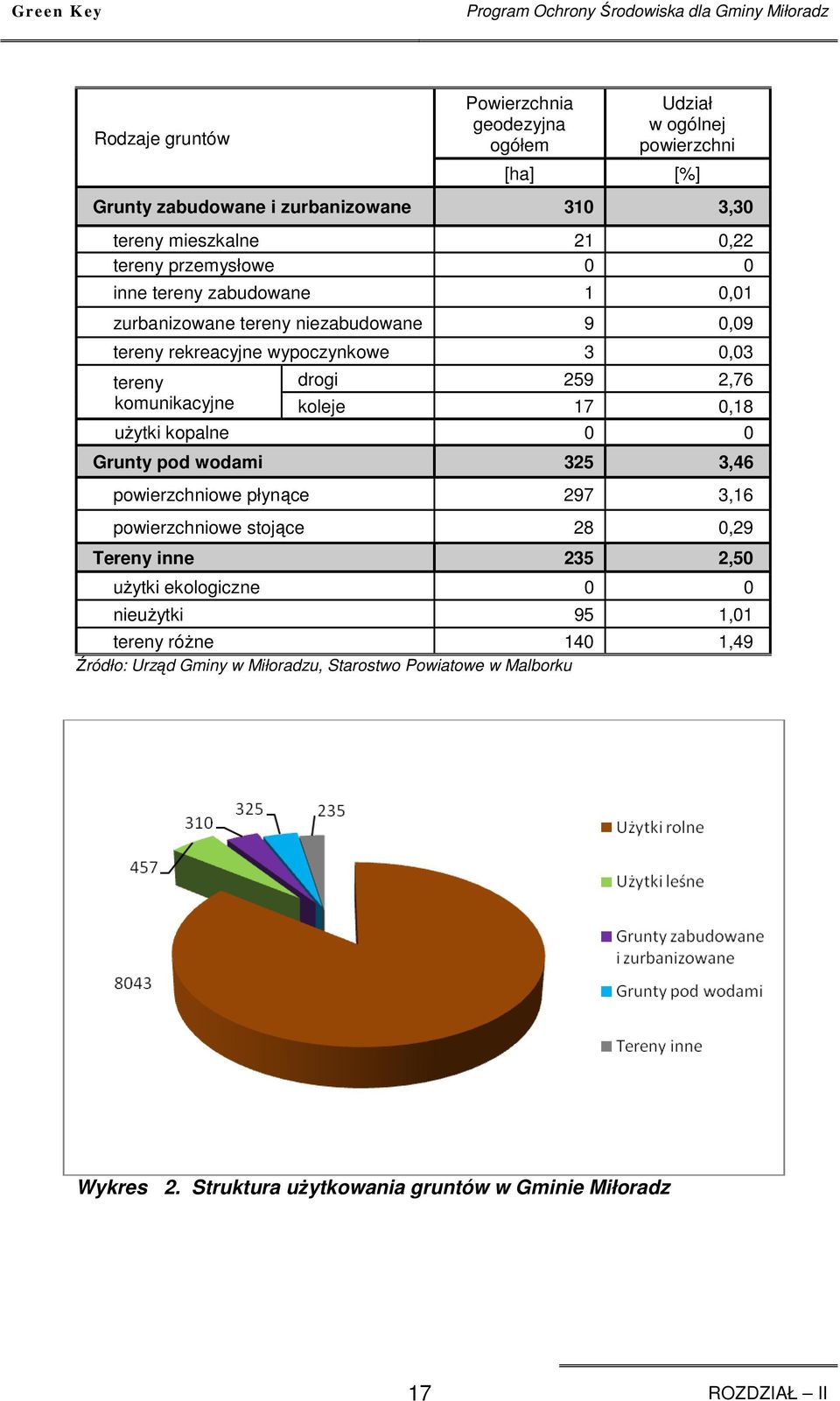 komunikacyjne drogi 259 2,76 koleje 17 0,18 uŝytki kopalne 0 0 Grunty pod wodami 325 3,46 powierzchniowe płynące 297 3,16 powierzchniowe stojące 28 0,29 Tereny inne 235 2,50 uŝytki