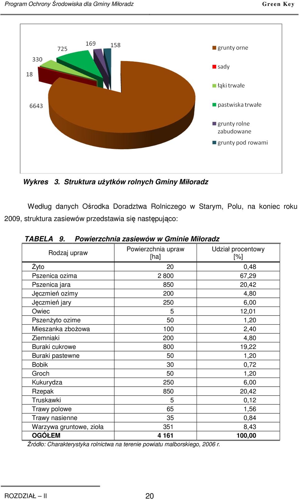 Rodzaj upraw Powierzchnia zasiewów w Gminie Miłoradz Powierzchnia upraw [ha] Udział procentowy [%] śyto 20 0,48 Pszenica ozima 2 800 67,29 Pszenica jara 850 20,42 Jęczmień ozimy 200 4,80 Jęczmień