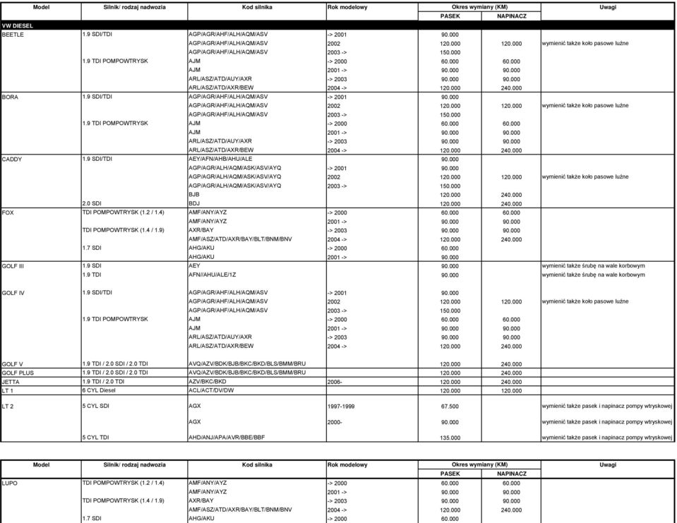 000 wymienić także koło pasowe luźne AGP/AGR/AHF/ALH/AQM/ASV 2003 -> 150.000 ARL/ASZ/ATD/AUY/AXR -> 2003 90.000 90.000 ARL/ASZ/ATD/AXR/BEW 2004 -> 120.000 240.000 CADDY 1.