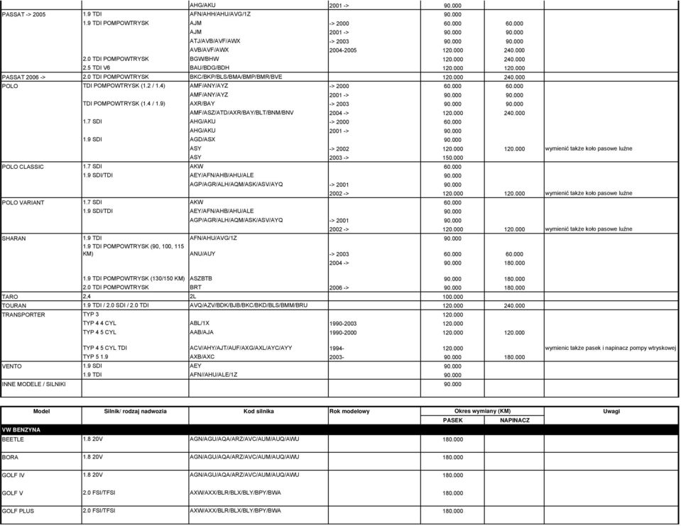 000 TDI POMPOWTRYSK (1.4 / 1.9) AXR/BAY -> 2003 90.000 90.000 AMF/ASZ/ATD/AXR/BAY/BLT/BNM/BNV 2004 -> 120.000 240.000 1.7 SDI AHG/AKU -> 2000 60.000 AHG/AKU 2001 -> 90.000 1.9 SDI AGD/ASX 90.