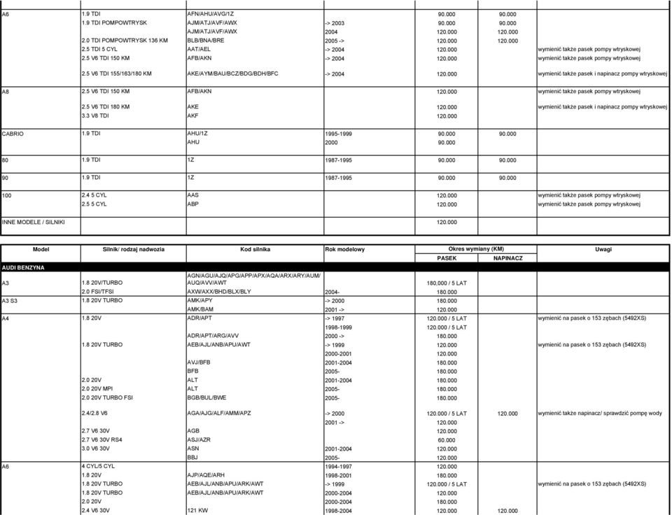 000 wymienić także pasek i napinacz pompy wtryskowej A8 2.5 V6 TDI 150 KM AFB/AKN 120.000 wymienić także pasek pompy wtryskowej 2.5 V6 TDI 180 KM AKE 120.