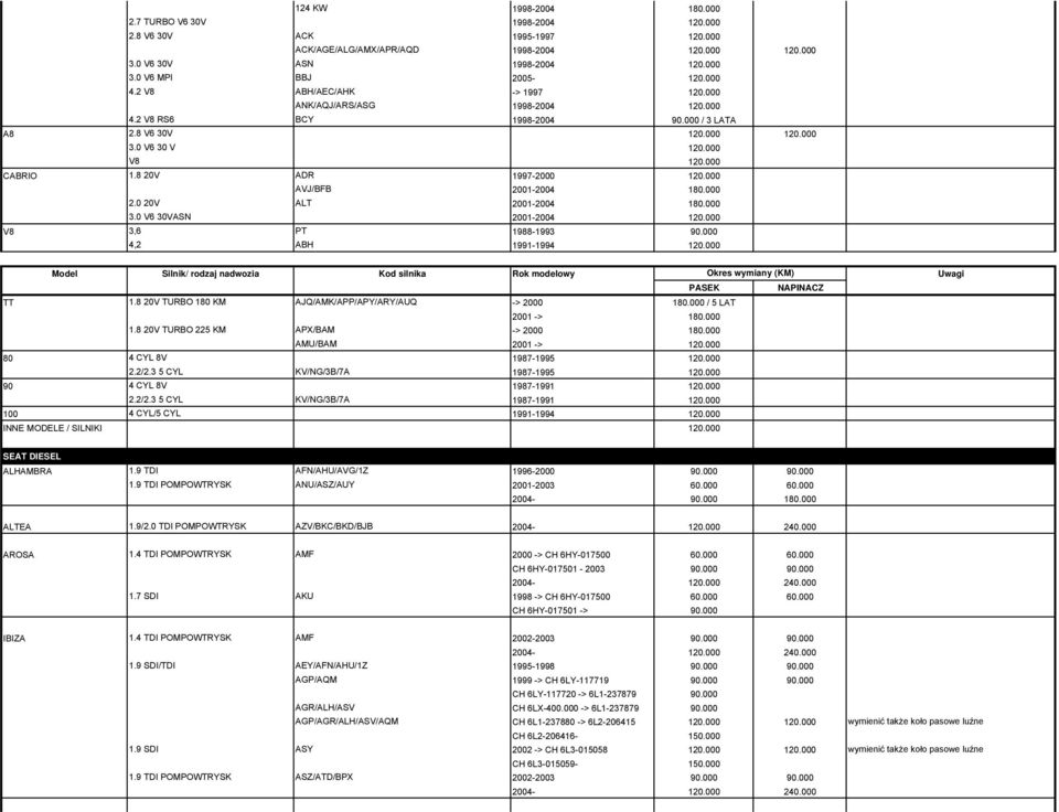 8 20V ADR 1997-2000 120.000 AVJ/BFB 2001-2004 180.000 2.0 20V ALT 2001-2004 180.000 3.0 V6 30VASN 2001-2004 120.000 V8 3,6 PT 1988-1993 90.000 4,2 ABH 1991-1994 120.000 TT 1.