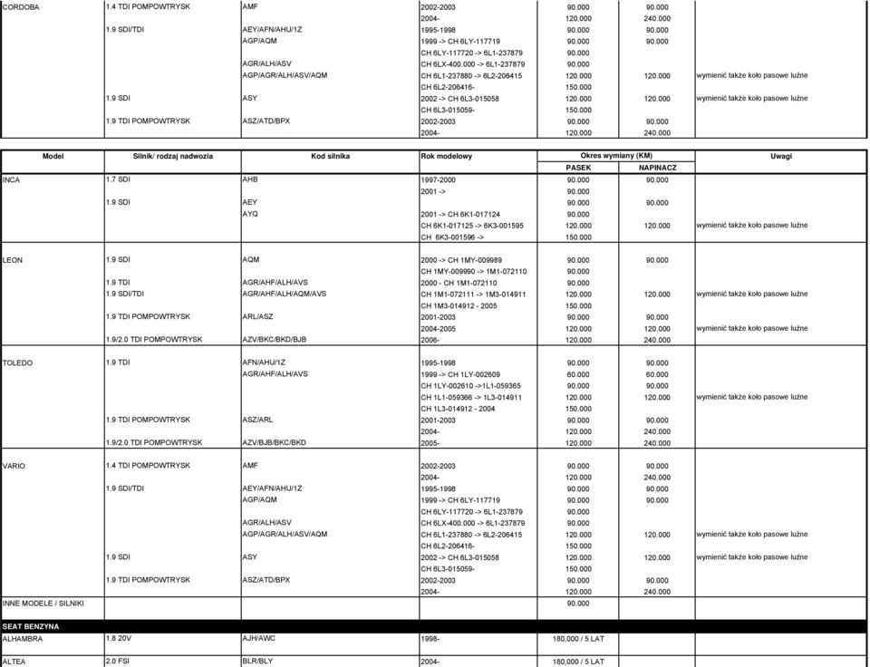 000 120.000 wymienić także koło pasowe luźne CH 6L3-015059- 150.000 1.9 TDI POMPOWTRYSK ASZ/ATD/BPX 2002-2003 90.000 90.000 INCA 1.7 SDI AHB 1997-2000 90.000 90.000 2001 -> 90.000 1.9 SDI AEY 90.