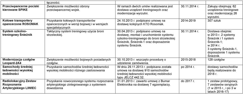 Pozyskanie kołowych transporterów opancerzonych w wersji bojowej i w wersjach specjalistycznych Taktyczny system treningowy użycia broni strzeleckiej.