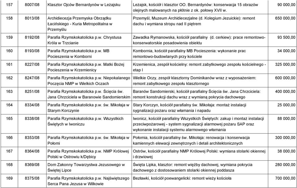 w. MB Pocieszenia w Komborni 161 8227/08 Parafia Rzymskokatolicka p.w. Matki Bożej Pocieszenia w Krzemienicy 162 8247/08 Parafia Rzymskokatolicka p.w. Niepokalanego Poczęcia NMP w Wielkich Oczach Przemyśl, Muzeum Archidiecezjalne (d.