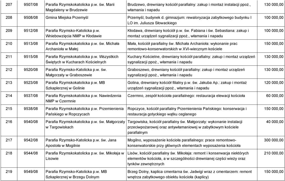 Juliusza Słowackiego 100 000,00 209 9512/08 Parafia Rzymsko-Katolicka p.w. Wniebowzięcia NMP w Kłodawie 210 9513/08 Parafia Rzymskokatolicka p.w. św.