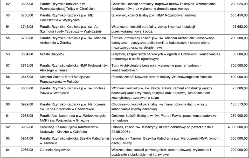 p.w. MB Pocieszenia w Wyszynach Bukowiec, kościół filialny p.w. NMP Różańcowej: remont 555 450,00 54 3743/08 Parafia Rzymsko-Katolicka p.w. św. Ap.