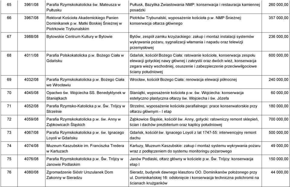 w. NMP Śnieżnej: konserwacja ołtarza głównego 260 000,00 357 000,00 67 3988/08 Bytowskie Centrum Kultury w Bytowie Bytów, zespół zamku krzyżackiego: zakup i montaż instalacji systemów wykrywania