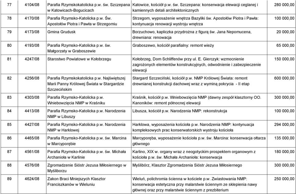 Apostołów Piotra i Pawła: kontynuacja renowacji wystroju wnętrza 100 000,00 79 4173/08 Gmina Grudusk Borzuchowo, kapliczka przydrożna z figurą św.