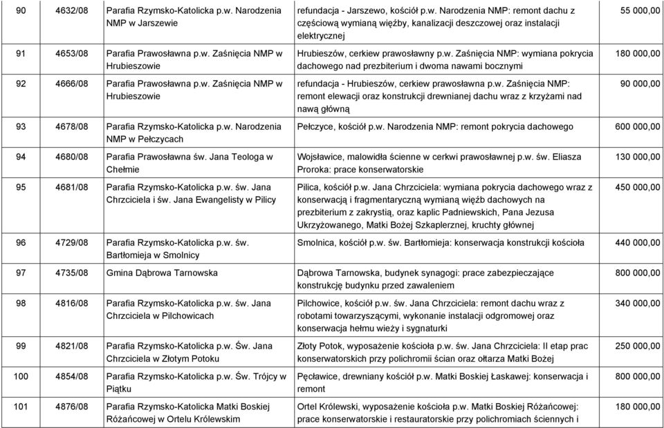 w. Zaśnięcia NMP: remont elewacji oraz konstrukcji drewnianej dachu wraz z krzyżami nad nawą główną 55 000,00 180 000,00 90 000,00 93 4678/08 Parafia Rzymsko-Katolicka p.w. Narodzenia NMP w Pełczycach Pełczyce, kościół p.