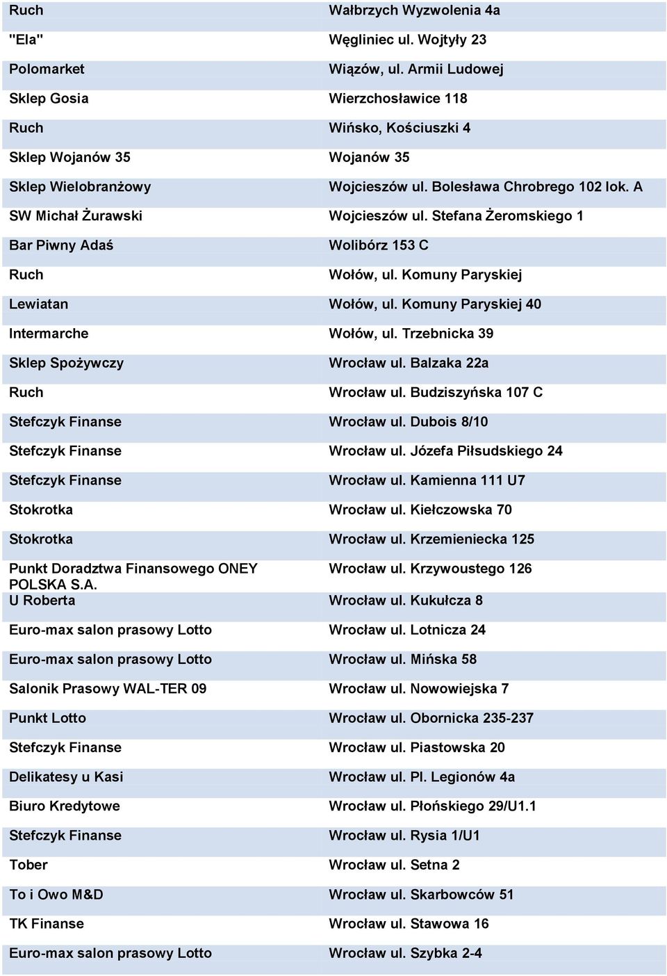 Komuny Paryskiej 40 Intermarche Wołów, ul. Trzebnicka 39 Sklep Spożywczy Wrocław ul. Balzaka 22a Wrocław ul. Budziszyńska 107 C Stefczyk Finanse Wrocław ul. Dubois 8/10 Stefczyk Finanse Wrocław ul.