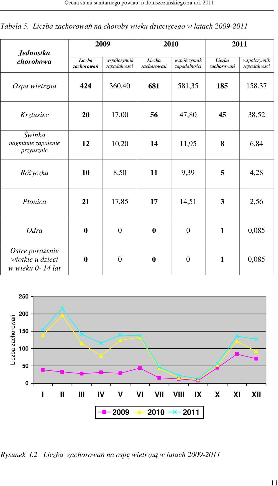 zapadalności Liczba zachorowań współczynnik zapadalności Ospa wietrzna 424 360,40 681 581,35 185 158,37 Krztusiec 20 17,00 56 47,80 45 38,52 Świnka nagminne zapalenie