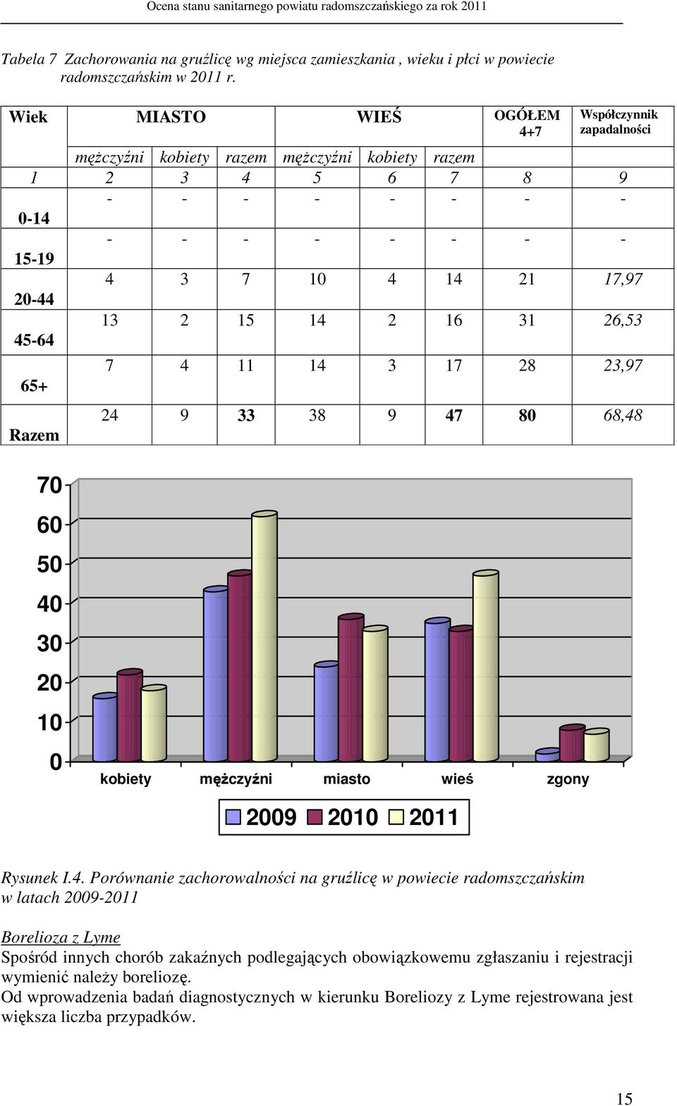 14 2 16 31 26,53 45-64 65+ Razem 7 4 11 14 3 17 28 23,97 24 9 33 38 9 47 80 68,48 70 60 50 40 30 20 10 0 kobiety mężczyźni miasto wieś zgony 2009 2010 2011 Rysunek I.4. Porównanie zachorowalności na
