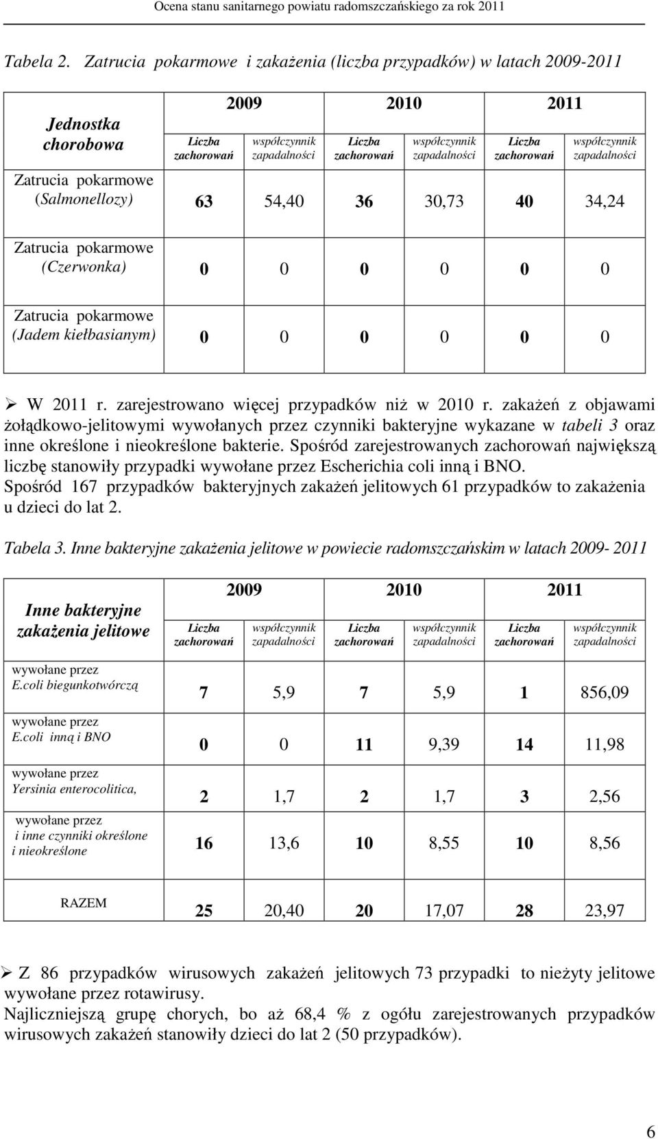 zachorowań współczynnik zapadalności Zatrucia pokarmowe (Salmonellozy) 63 54,40 36 30,73 40 34,24 Zatrucia pokarmowe (Czerwonka) 0 0 0 0 0 0 Zatrucia pokarmowe (Jadem kiełbasianym) 0 0 0 0 0 0 W 2011