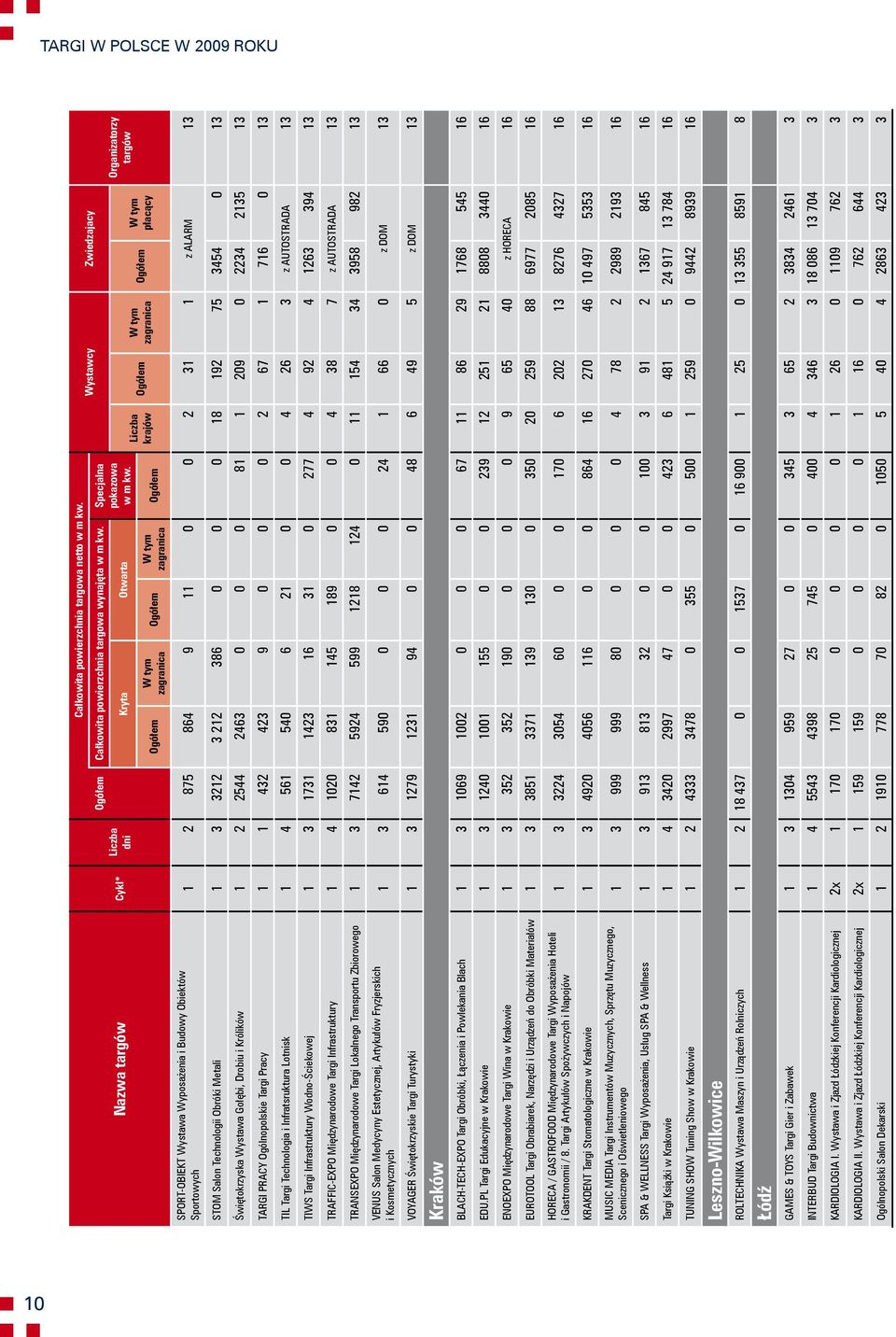 Alarm 13 Sportowych STOM Salon Technologii Obróki Metali 1 3 3212 3 212 386 0 0 0 18 192 75 3454 0 13 Świętokrzyska Wystawa Gołębi, Drobiu i Królików 1 2 2544 2463 0 0 0 81 1 209 0 2234 2135 13 Targi