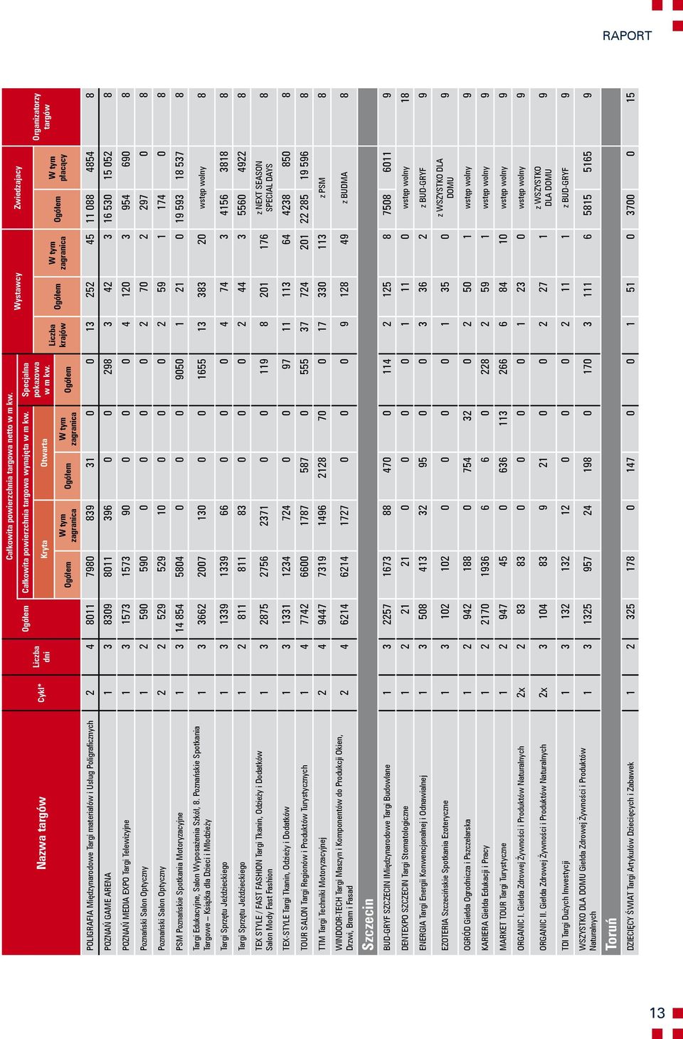 839 31 0 0 13 252 45 11 088 4854 8 Poznań Game Arena 1 3 8309 8011 396 0 0 298 3 42 3 16 530 15 052 8 Poznań Media Expo Targi Telewizyjne 1 3 1573 1573 90 0 0 0 4 120 3 954 690 8 Poznański Salon