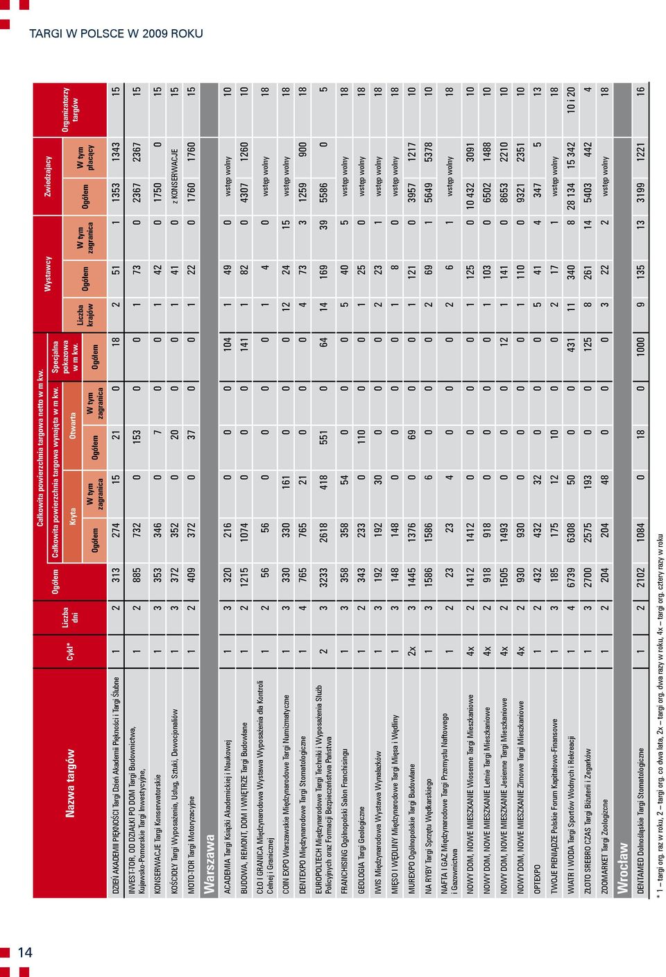 274 15 21 0 18 2 51 1 1353 1343 15 INVEST-TOR, OD DZIAŁKI PO DOM Targi Budownictwa, 1 2 885 732 0 153 0 0 1 73 0 2367 2367 15 Kujawsko-Pomorskie Targi Inwestycyjne, KONSERWACJE Targi Konserwatorskie