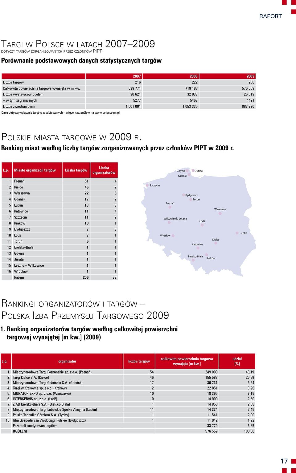 639 771 719 188 576 559 Liczba wystawców ogółem 30 621 32 033 26 519 w tym zagranicznych 5277 5467 4421 Liczba zwiedzających 1 001 001 1 053 335 883 330 Dane dotyczą wyłącznie targów zaudytowanych