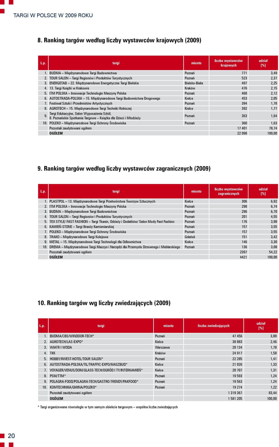 Międzynarodowe Energetyczne Targi Bielskie Bielsko-Biała 497 2,25 4. 13. Targi Książki w Krakowie Kraków 476 2,15 5. ITM POLSKA Innowacje Technologie Maszyny Polska Poznań 468 2,12 6.
