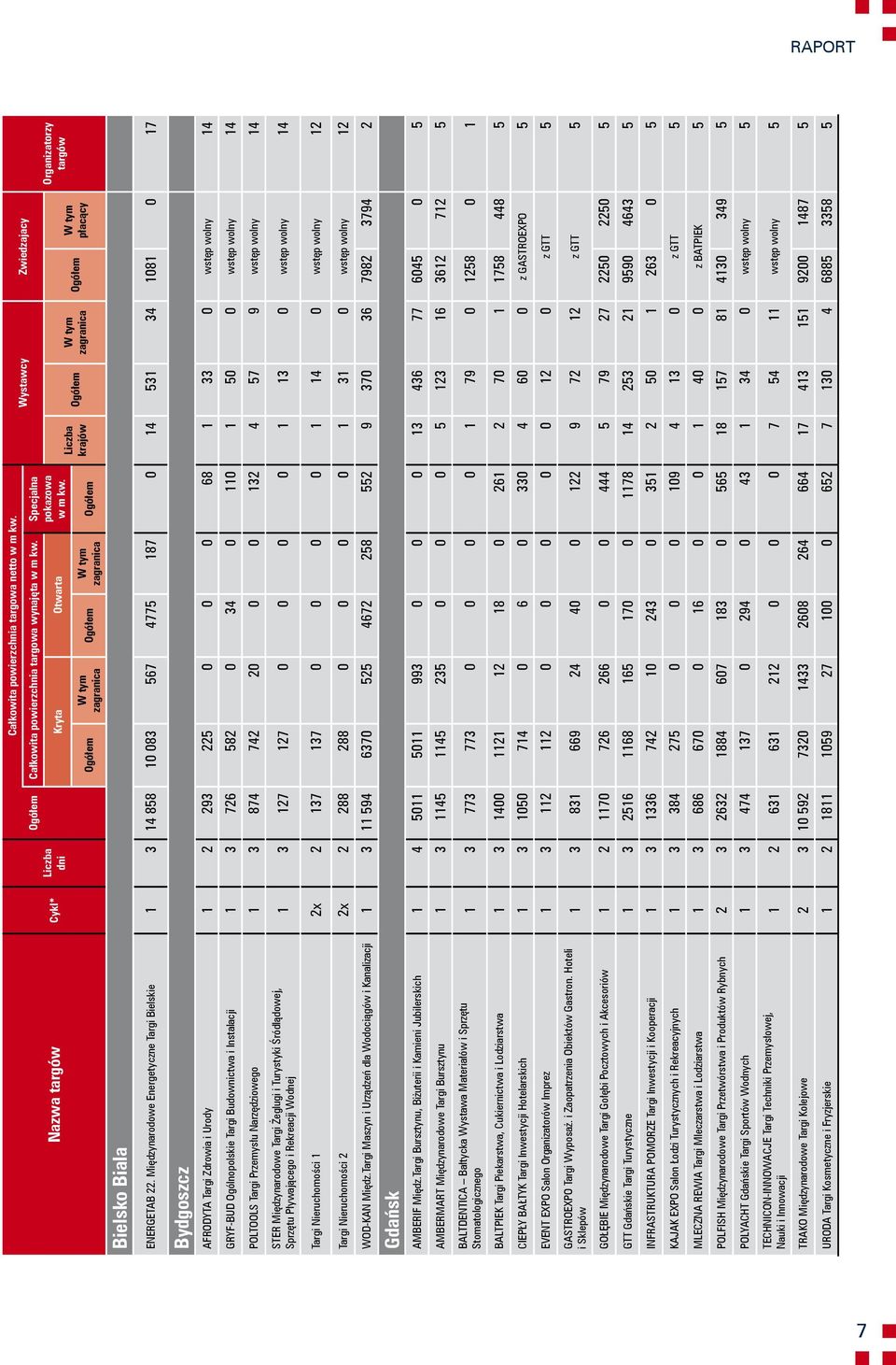 Międzynarodowe Energetyczne Targi Bielskie 1 3 14 858 10 083 567 4775 187 0 14 531 34 1081 0 17 Bydgoszcz AFRODYTA Targi Zdrowia i Urody 1 2 293 225 0 0 0 68 1 33 0 wstęp wolny 14 GRYF-BUD