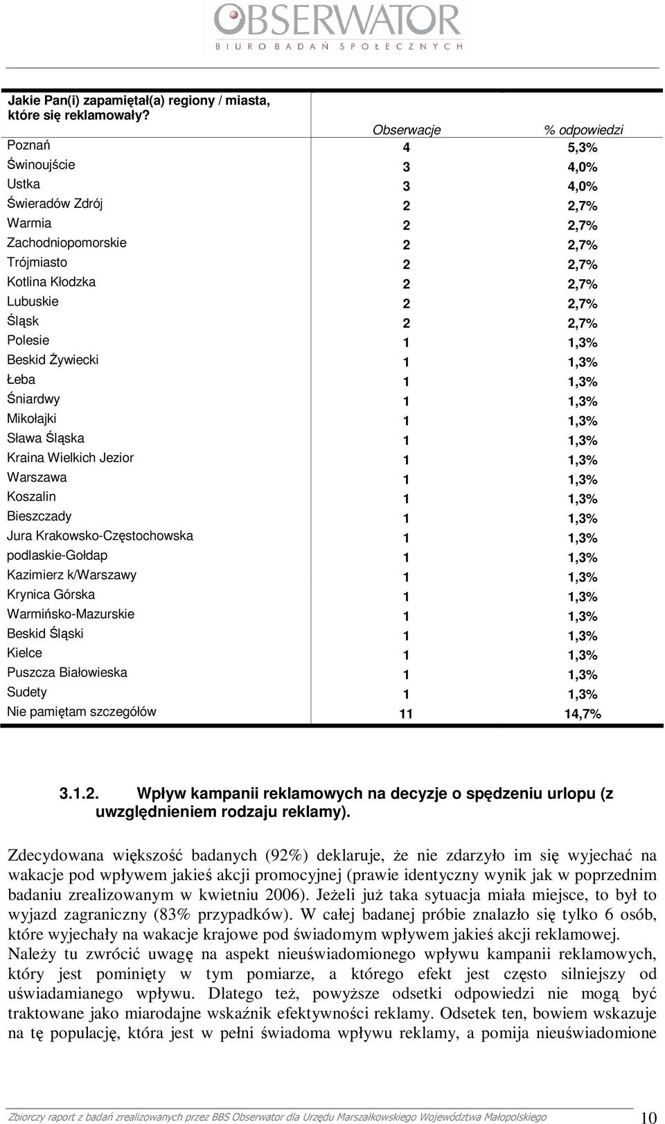 2,7% Polesie 1 1,3% Beskid śywiecki 1 1,3% Łeba 1 1,3% Śniardwy 1 1,3% Mikołajki 1 1,3% Sława Śląska 1 1,3% Kraina Wielkich Jezior 1 1,3% Warszawa 1 1,3% Koszalin 1 1,3% Bieszczady 1 1,3% Jura