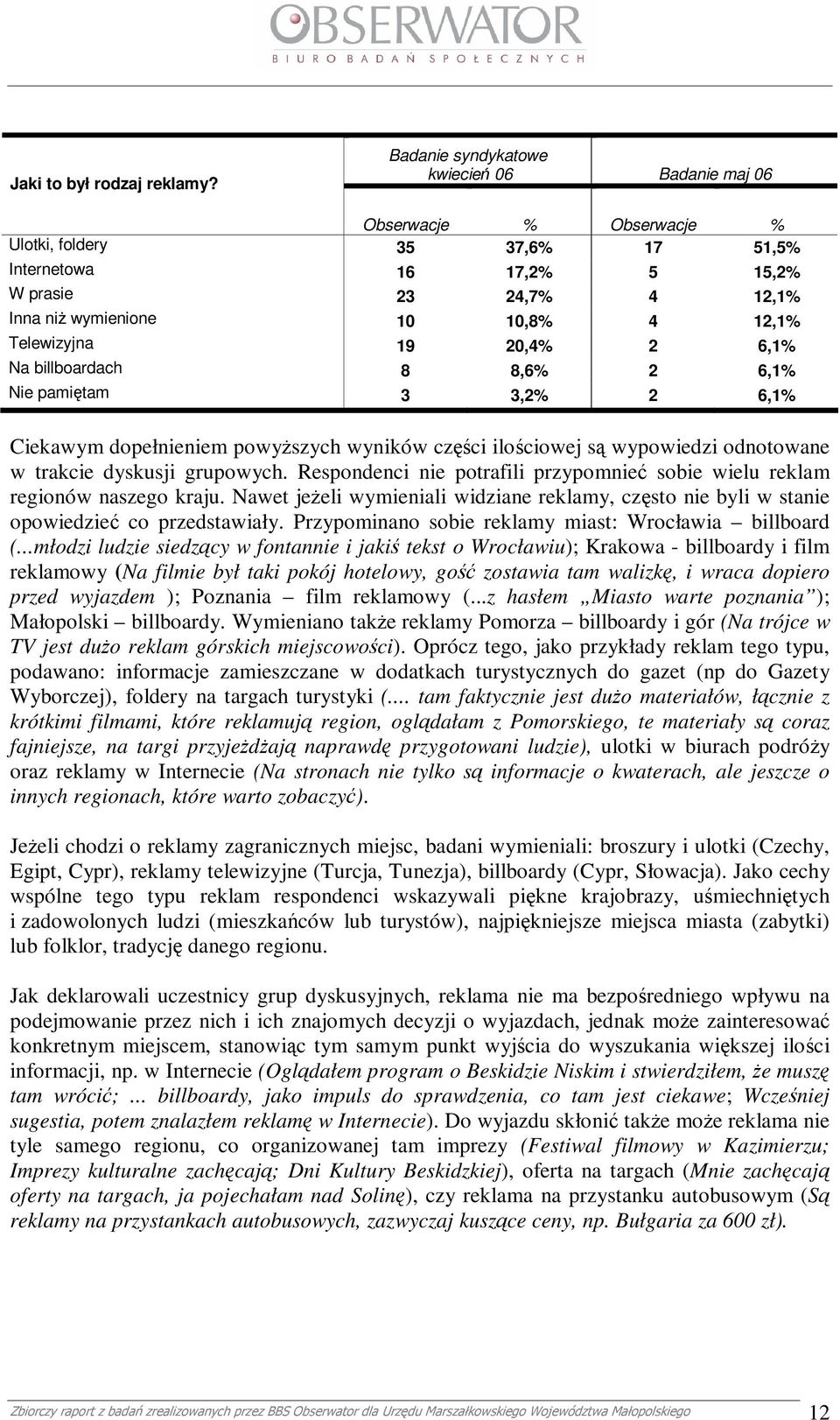 Telewizyjna 19 20,4% 2 6,1% Na billboardach 8 8,6% 2 6,1% Nie pamiętam 3 3,2% 2 6,1% Ciekawym dopełnieniem powyŝszych wyników części ilościowej są wypowiedzi odnotowane w trakcie dyskusji grupowych.