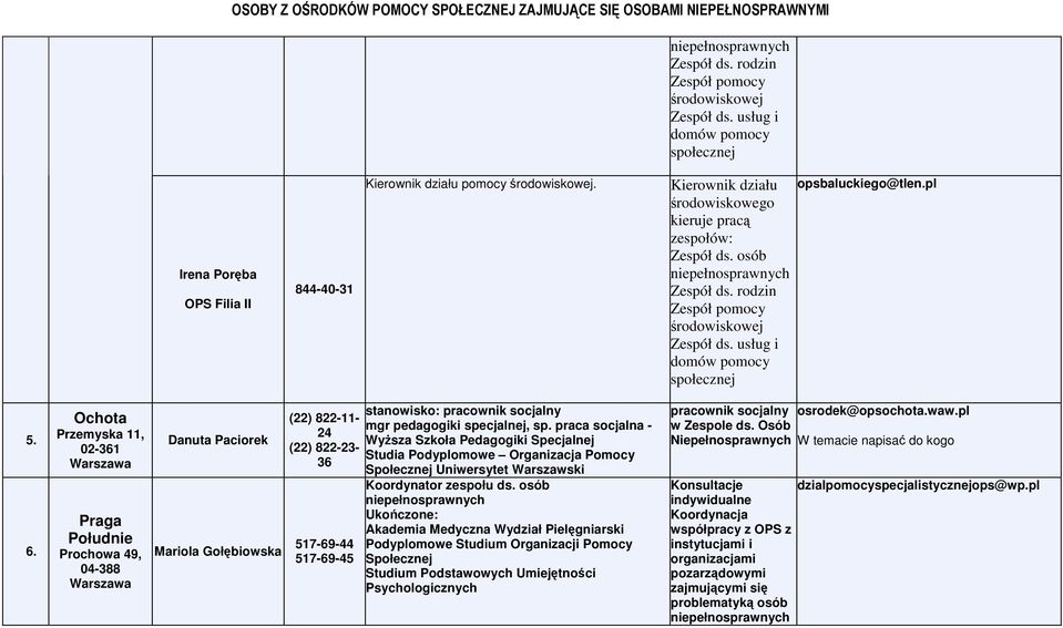 Ochota Przemyska 11, 02-361 Praga Południe Prochowa 49, 04-388 Danuta Paciorek Mariola Gołębiowska (22) 822-11- 24 (22) 822-23- 36 517-69-44 517-69-45 stanowisko: pracownik socjalny mgr pedagogiki