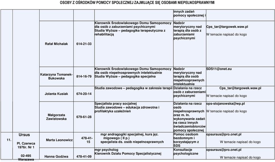 pl Rafał Michalak 614-21-33 Katarzyna Tomanek- Bukowska 814-16-79 Jolanta Kusiak 674-20-14 Kierownik Środowiskowego Domu Samopomocy dla osób intelektualnie Studia WyŜsze pedagogika specjalna Nadzór