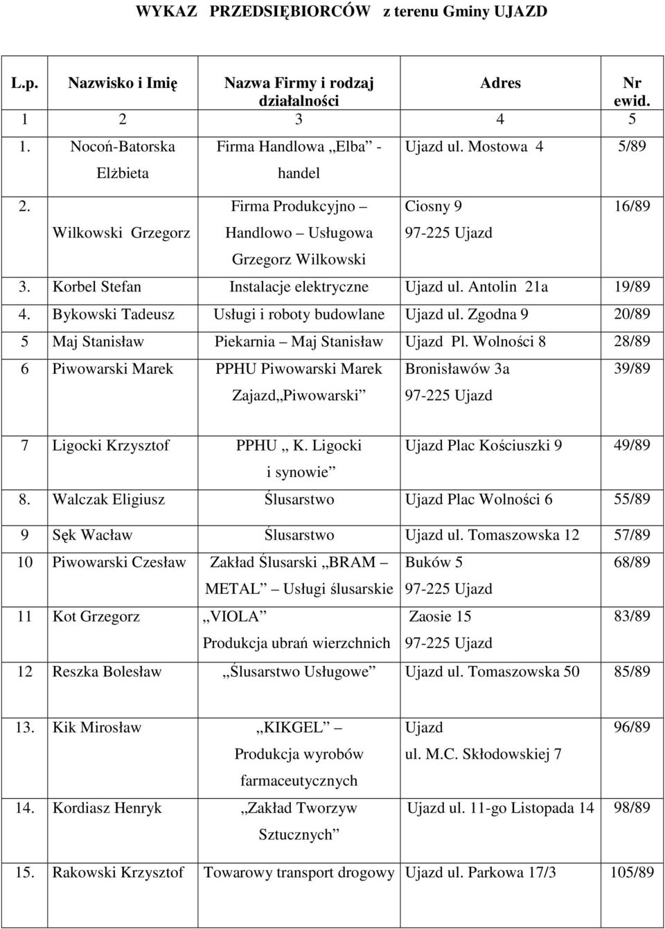 Korbel Stefan Instalacje elektryczne Ujazd ul. Antolin 21a 19/89 4. Bykowski Tadeusz Usługi i roboty budowlane Ujazd ul. Zgodna 9 20/89 5 Maj Stanisław Piekarnia Maj Stanisław Ujazd Pl.