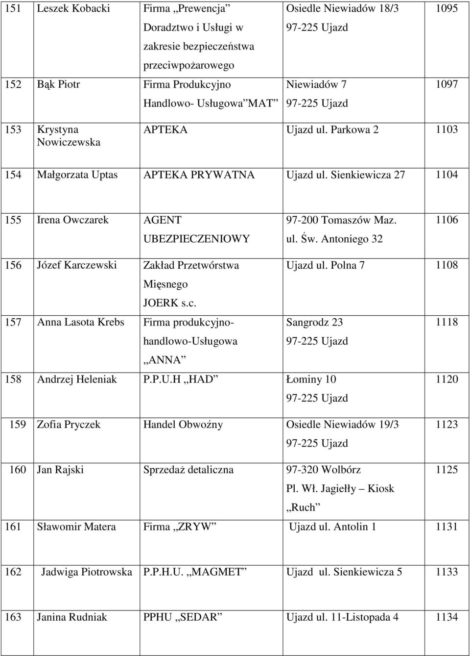 Antoniego 32 1106 156 Józef Karczewski Zakład Przetwórstwa Ujazd ul. Polna 7 1108 Mięsnego JOERK s.c. 157 Anna Lasota Krebs Firma produkcyjno- Sangrodz 23 1118 handlowo-usługowa ANNA 158 Andrzej Heleniak P.