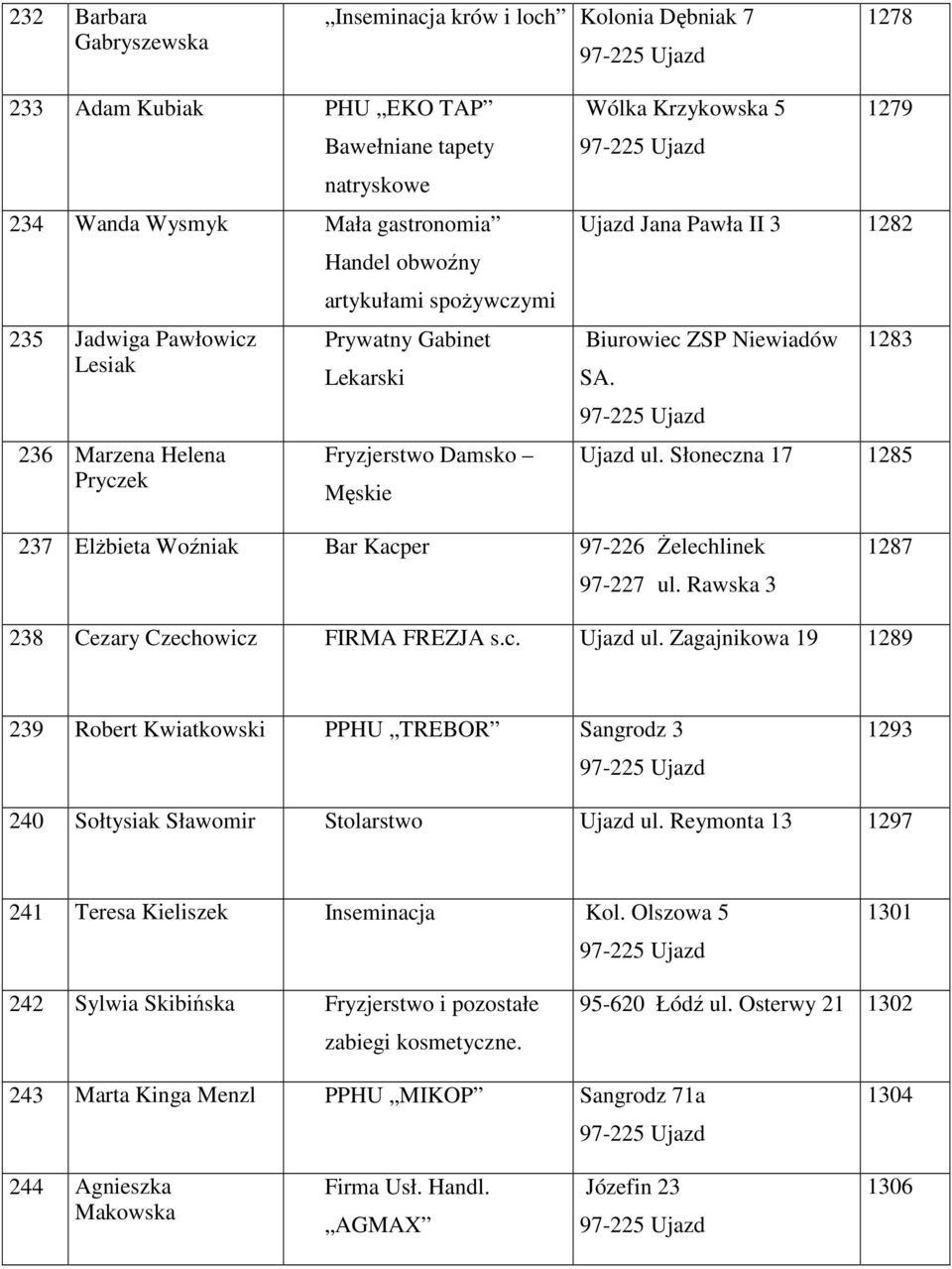 Ujazd ul. Słoneczna 17 1285 237 ElŜbieta Woźniak Bar Kacper 97-226 śelechlinek 97-227 ul. Rawska 3 1287 238 Cezary Czechowicz FIRMA FREZJA s.c. Ujazd ul.