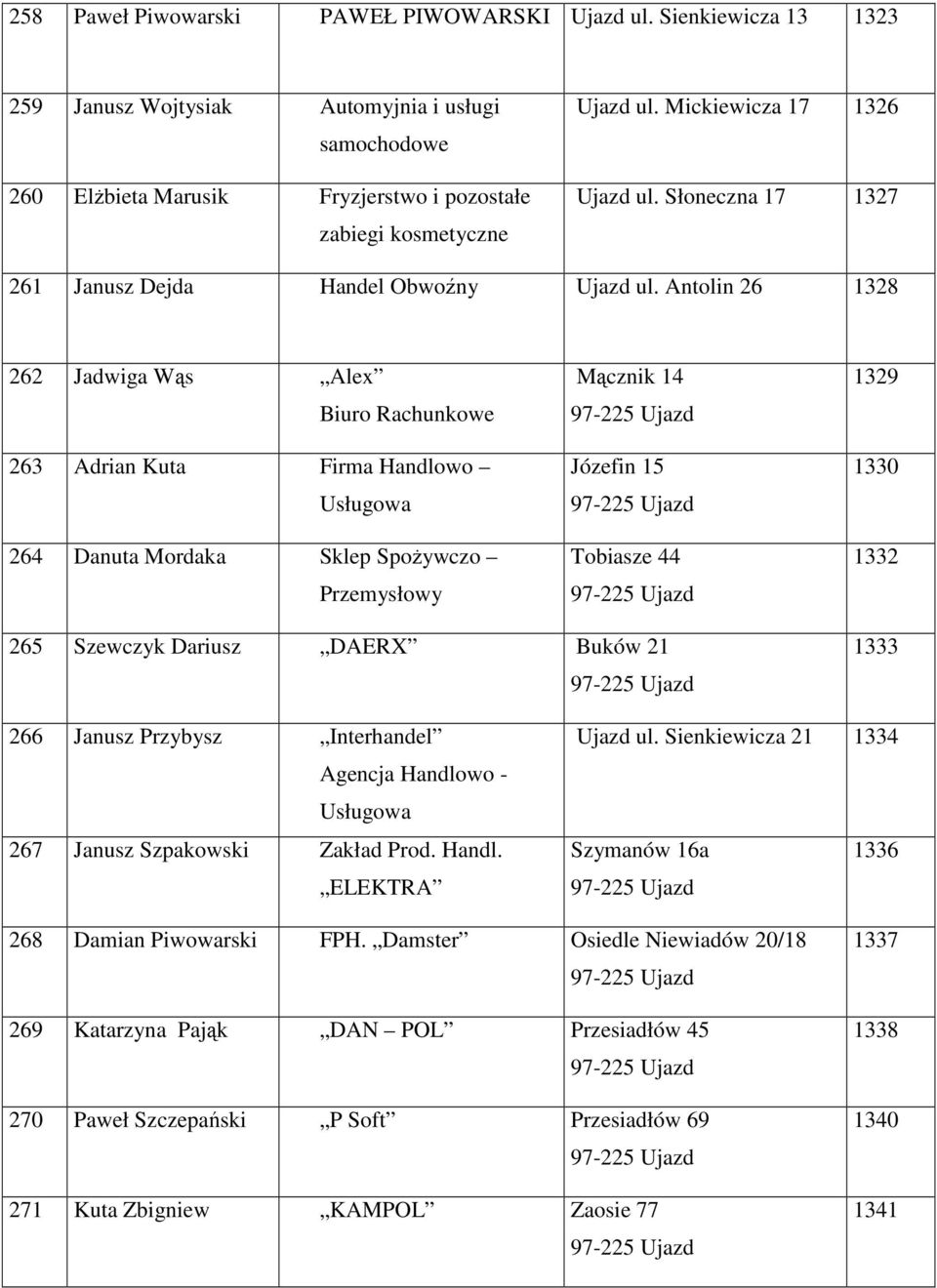 Antolin 26 1328 262 Jadwiga Wąs Alex Biuro Rachunkowe 263 Adrian Kuta Firma Handlowo Usługowa 264 Danuta Mordaka Sklep SpoŜywczo Przemysłowy Mącznik 14 Józefin 15 Tobiasze 44 1329 1330 1332 265