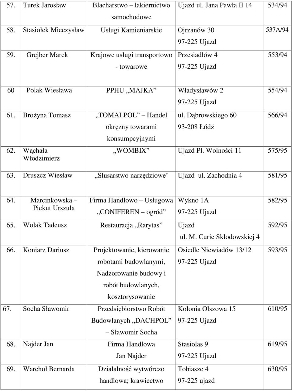 Wąchała Włodzimierz okręŝny towarami konsumpcyjnymi ul. Dąbrowskiego 60 93-208 Łódź 554/94 566/94 WOMBIX Ujazd Pl. Wolności 11 575/95 63. Druszcz Wiesław Ślusarstwo narzędziowe Ujazd ul.
