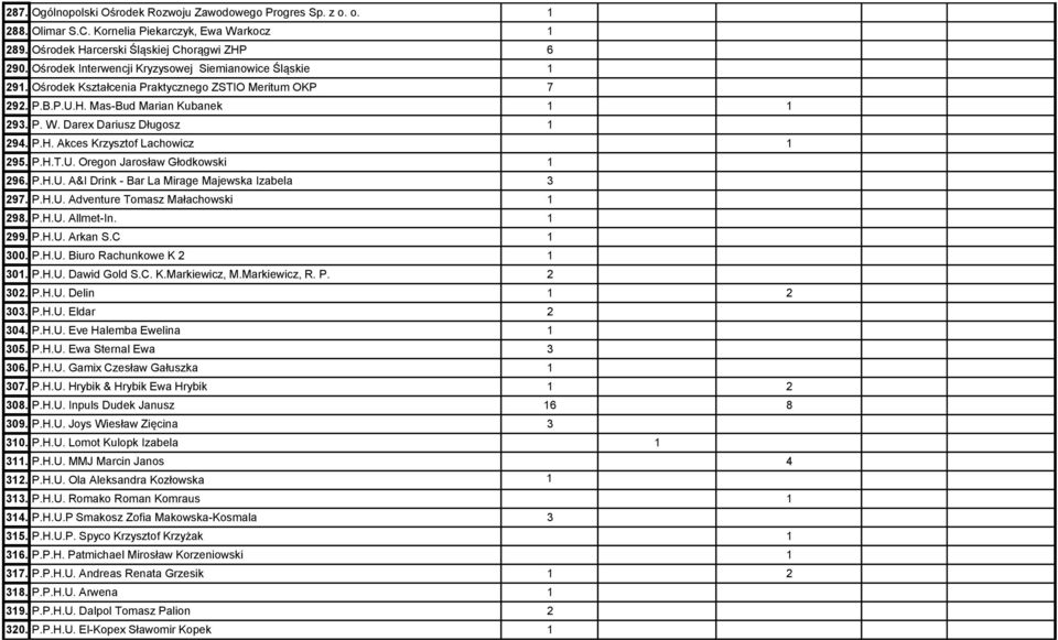 P.H.T.U. Oregon Jarosław Głodkowski 1 296. P.H.U. A&I Drink - Bar La Mirage Majewska Izabela 3 297. P.H.U. Adventure Tomasz Małachowski 1 298. P.H.U. Allmet-In. 1 299. P.H.U. Arkan S.C 1 300. P.H.U. Biuro Rachunkowe K 2 1 301.