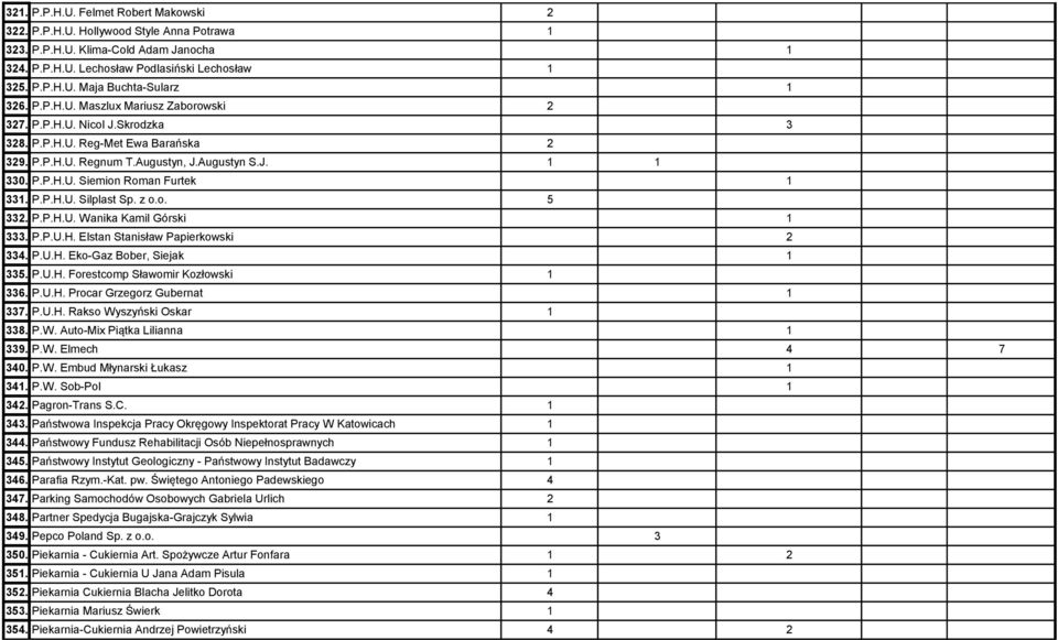 P.P.H.U. Silplast Sp. z o.o. 5 332. P.P.H.U. Wanika Kamil Górski 1 333. P.P.U.H. Elstan Stanisław Papierkowski 2 334. P.U.H. Eko-Gaz Bober, Siejak 1 335. P.U.H. Forestcomp Sławomir Kozłowski 1 336. P.U.H. Procar Grzegorz Gubernat 1 337.