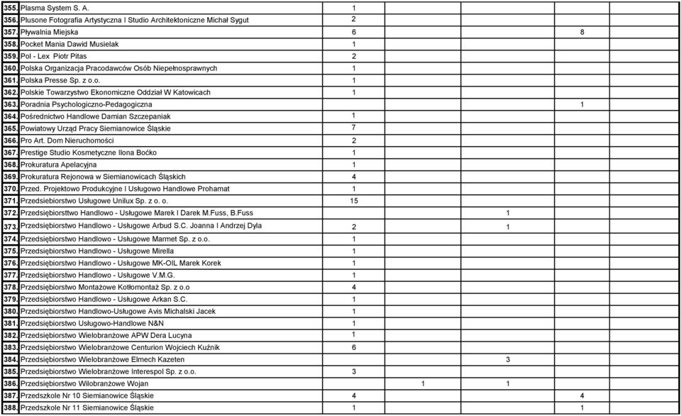 Pośrednictwo Handlowe Damian Szczepaniak 1 365. Powiatowy Urząd Pracy Siemianowice Śląskie 7 366. Pro Art. Dom Nieruchomości 2 367. Prestige Studio Kosmetyczne Ilona Boćko 1 368.