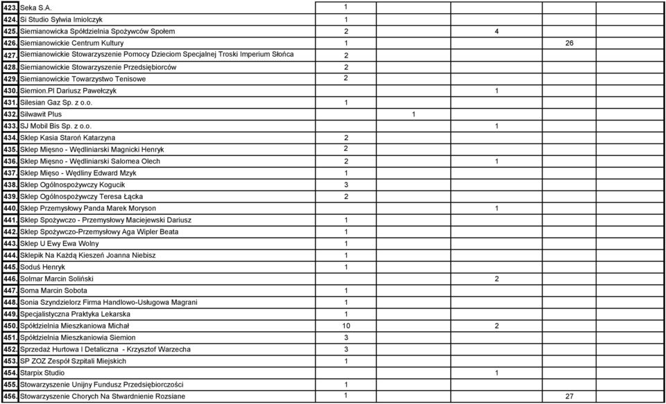 Pl Dariusz Pawełczyk 1 431. Silesian Gaz Sp. z o.o. 1 432. Silwawit Plus 1 433. SJ Mobil Bis Sp. z o.o. 1 434. Sklep Kasia Staroń Katarzyna 2 435. Sklep Mięsno - Wędliniarski Magnicki Henryk 2 436.