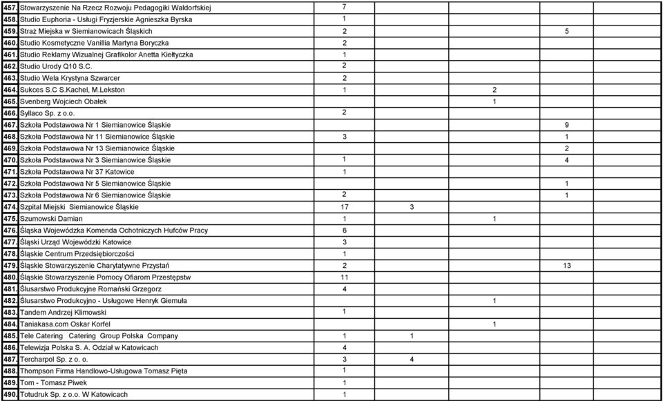 Kachel, M.Lekston 1 2 465. Svenberg Wojciech Obałek 1 466. Syllaco Sp. z o.o. 2 467. Szkoła Podstawowa Nr 1 Siemianowice Śląskie 9 468. Szkoła Podstawowa Nr 11 Siemianowice Śląskie 3 1 469.